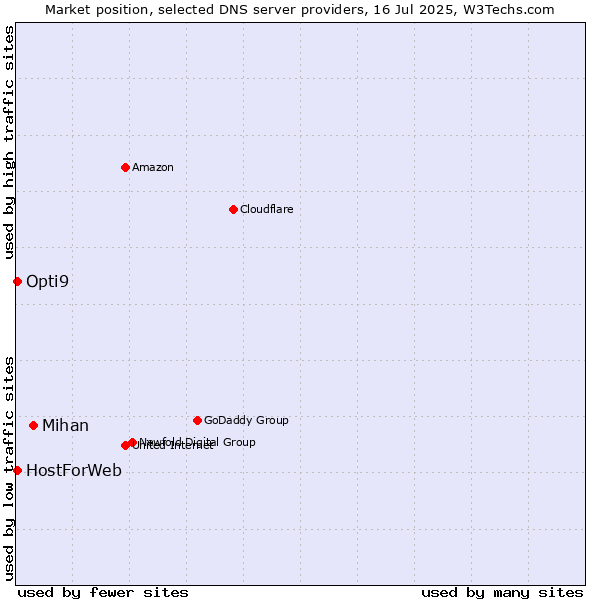 Market position of Mihan vs. HostForWeb vs. Opti9