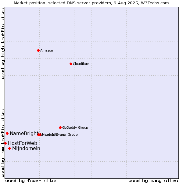 Market position of Mijndomein vs. NameBright vs. HostForWeb