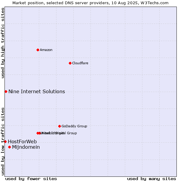 Market position of Mijndomein vs. Nine Internet Solutions vs. HostForWeb