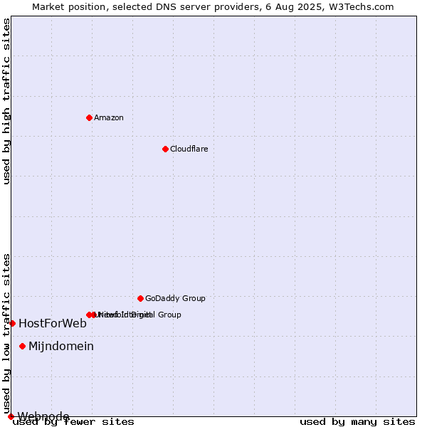 Market position of Mijndomein vs. HostForWeb vs. Webnode