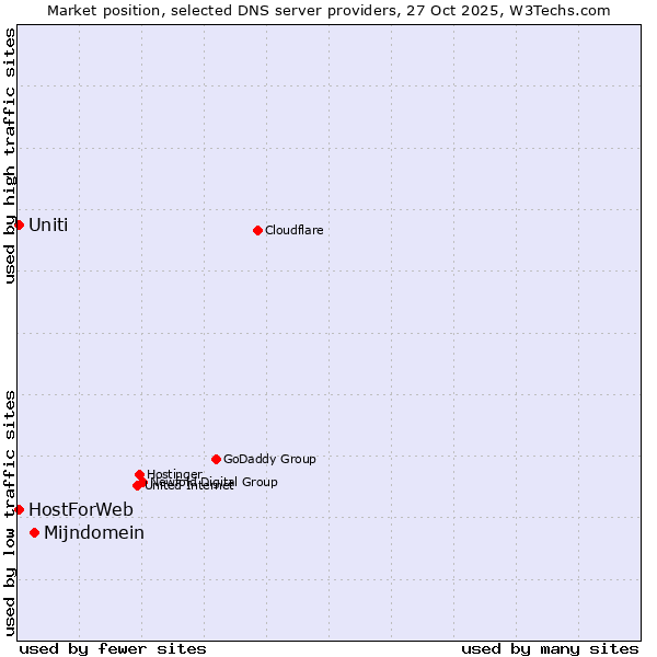 Market position of Mijndomein vs. HostForWeb vs. Uniti