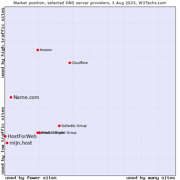 Market position of Name.com vs. mijn.host vs. HostForWeb