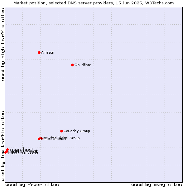 Market position of mijn.host vs. Netinternet vs. HostForWeb