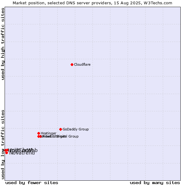 Market position of mijn.host vs. Novatrend vs. HostForWeb