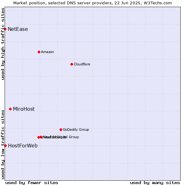 Market position of MiroHost vs. HostForWeb vs. NetEase