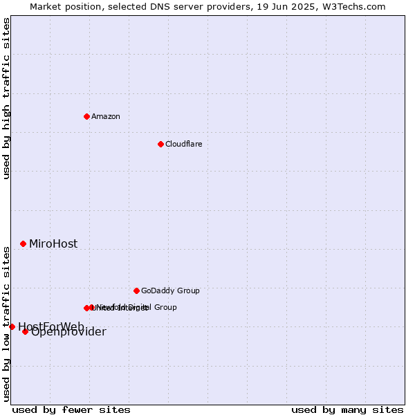Market position of Openprovider vs. MiroHost vs. HostForWeb
