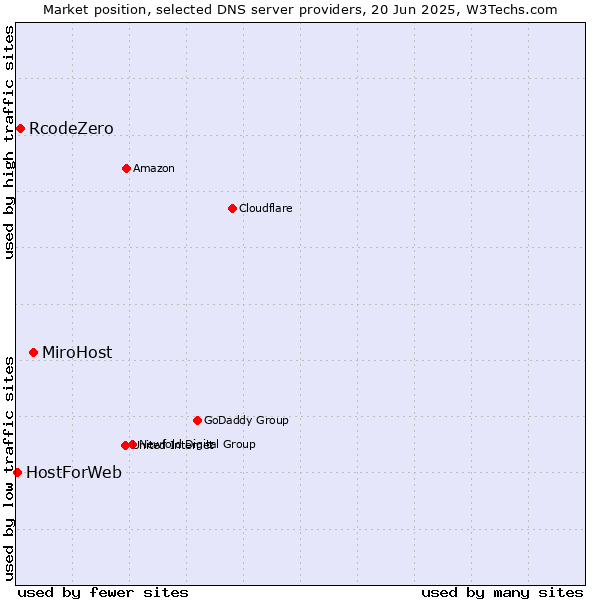 Market position of MiroHost vs. RcodeZero vs. HostForWeb