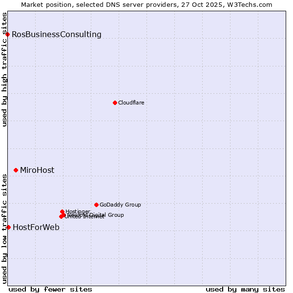 Market position of MiroHost vs. HostForWeb vs. RosBusinessConsulting