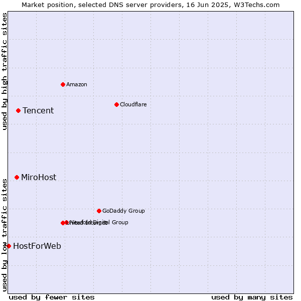 Market position of Tencent vs. MiroHost vs. HostForWeb