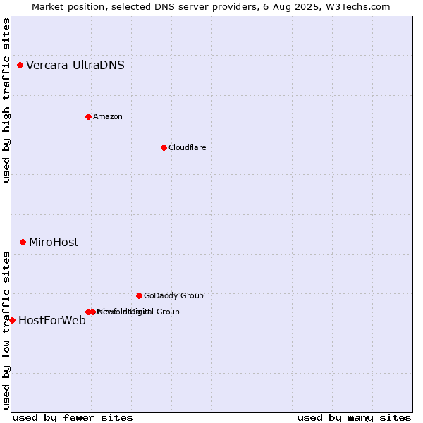 Market position of MiroHost vs. Vercara UltraDNS vs. HostForWeb