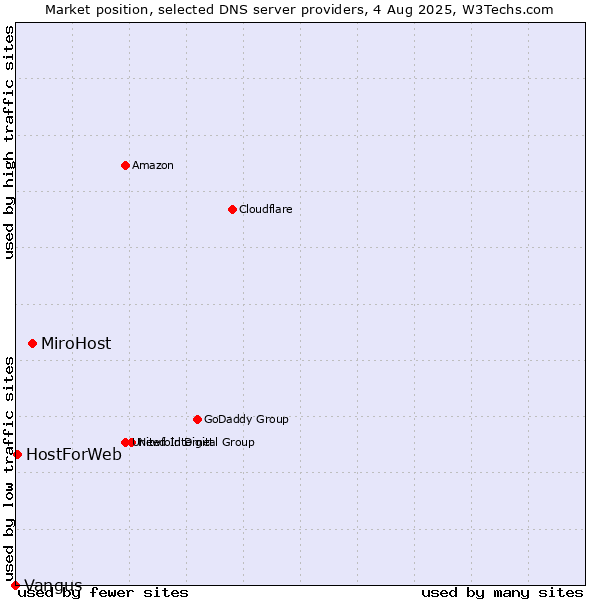 Market position of MiroHost vs. HostForWeb vs. Vangus