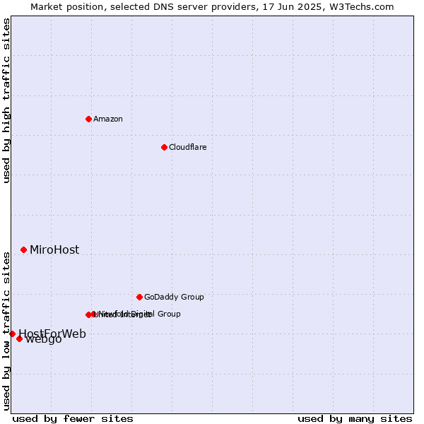 Market position of MiroHost vs. webgo vs. HostForWeb