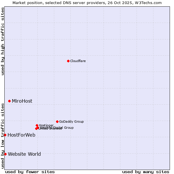 Market position of MiroHost vs. Website World vs. HostForWeb