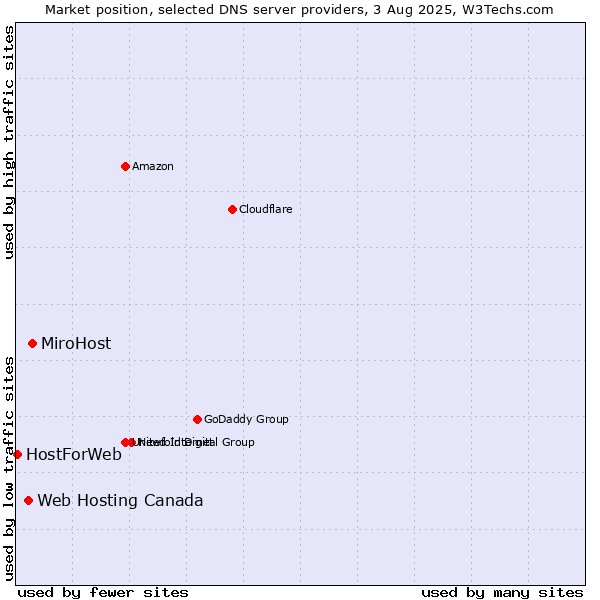 Market position of MiroHost vs. Web Hosting Canada vs. HostForWeb
