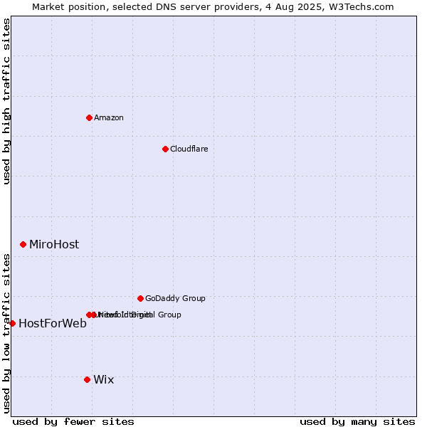 Market position of Wix vs. MiroHost vs. HostForWeb