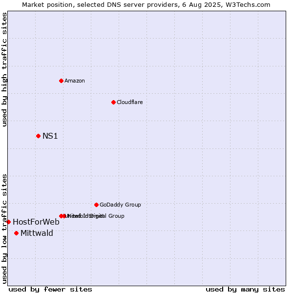 Market position of NS1 vs. Mittwald vs. HostForWeb
