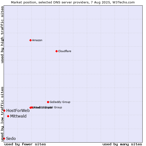 Market position of Mittwald vs. HostForWeb vs. Sedo