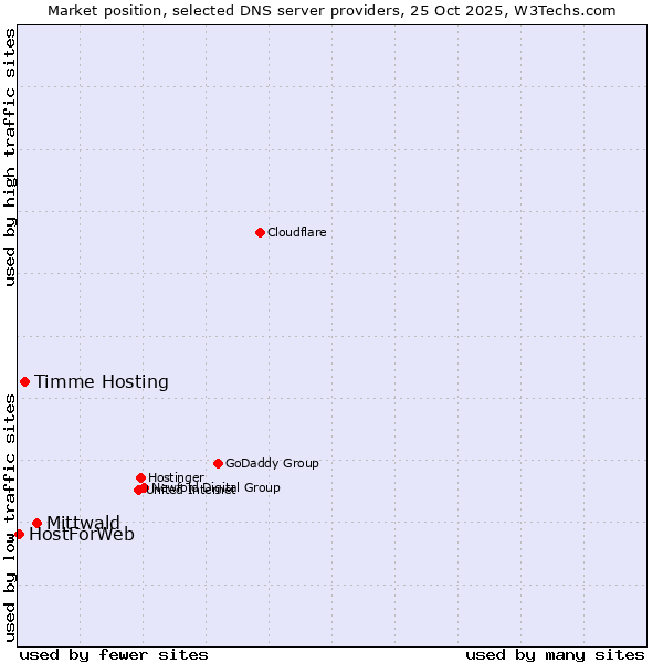 Market position of Mittwald vs. Timme Hosting vs. HostForWeb