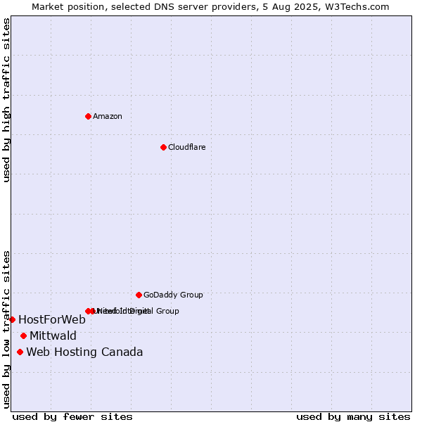 Market position of Mittwald vs. Web Hosting Canada vs. HostForWeb