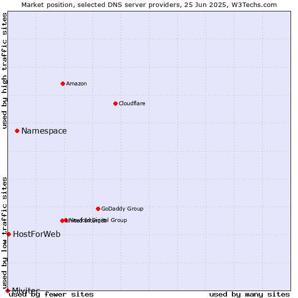 Market position of Namespace vs. HostForWeb vs. Mivitec
