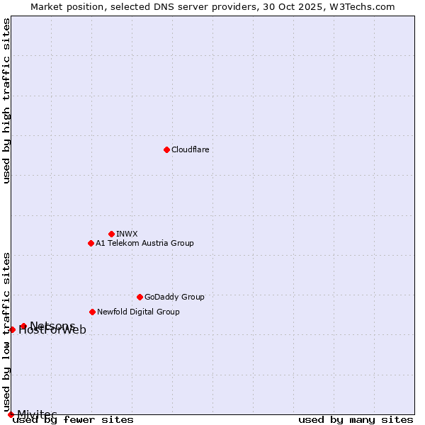 Market position of Netsons vs. HostForWeb vs. Mivitec