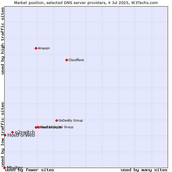 Market position of o2switch vs. HostForWeb vs. Mivitec