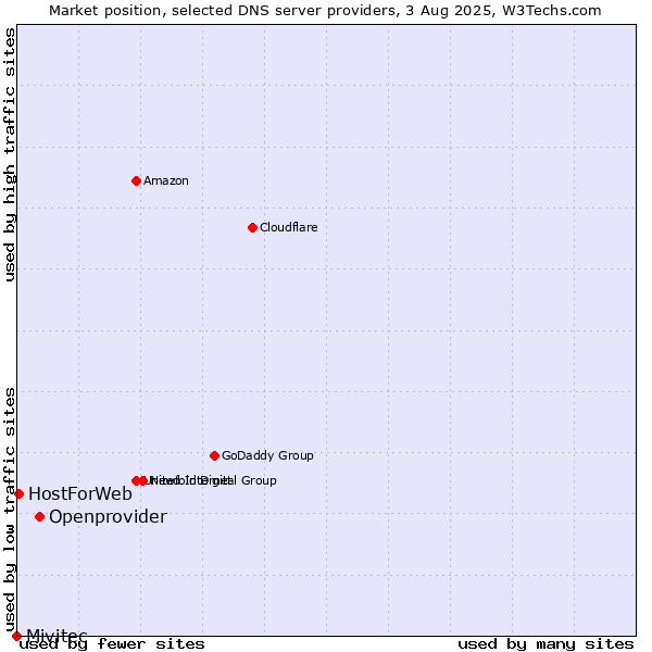 Market position of Openprovider vs. HostForWeb vs. Mivitec