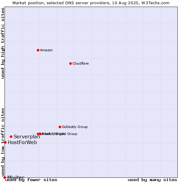 Market position of Serverplan vs. HostForWeb vs. Mivitec