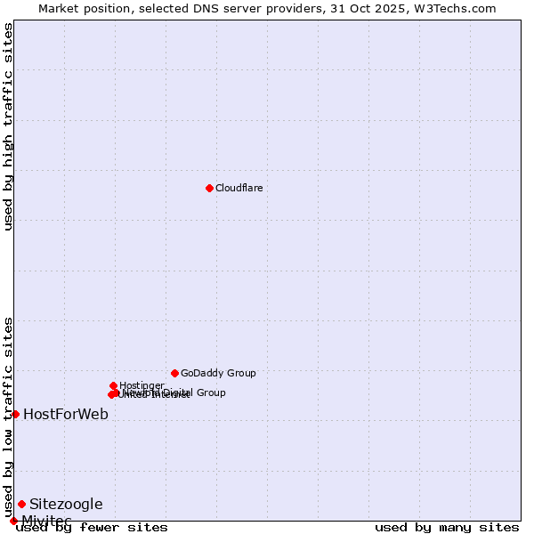 Market position of Sitezoogle vs. HostForWeb vs. Mivitec