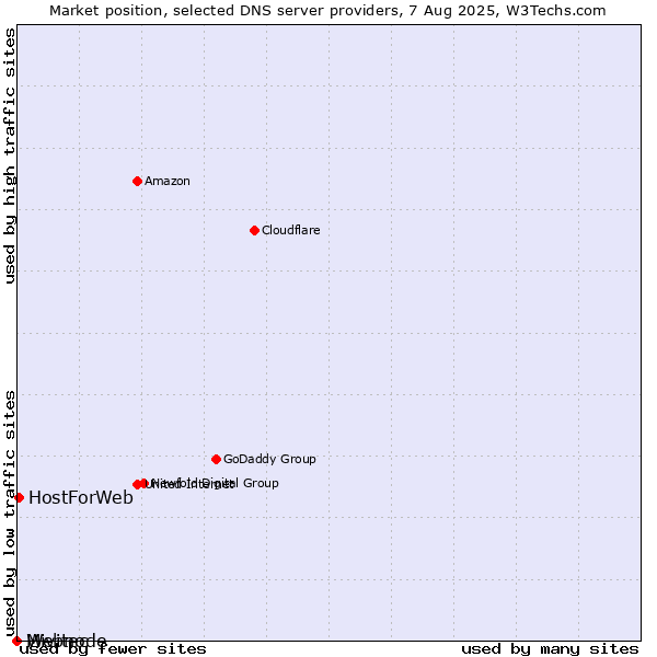 Market position of HostForWeb vs. Mivitec vs. Webnode