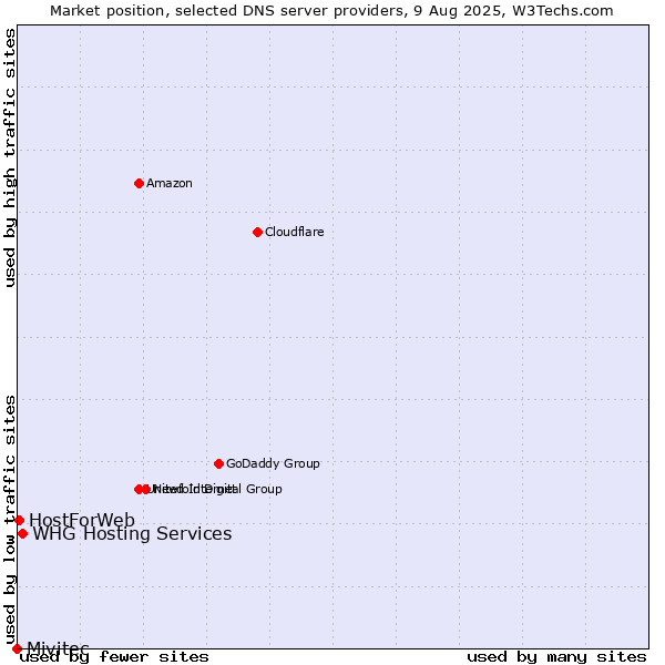 Market position of WHG Hosting Services vs. HostForWeb vs. Mivitec