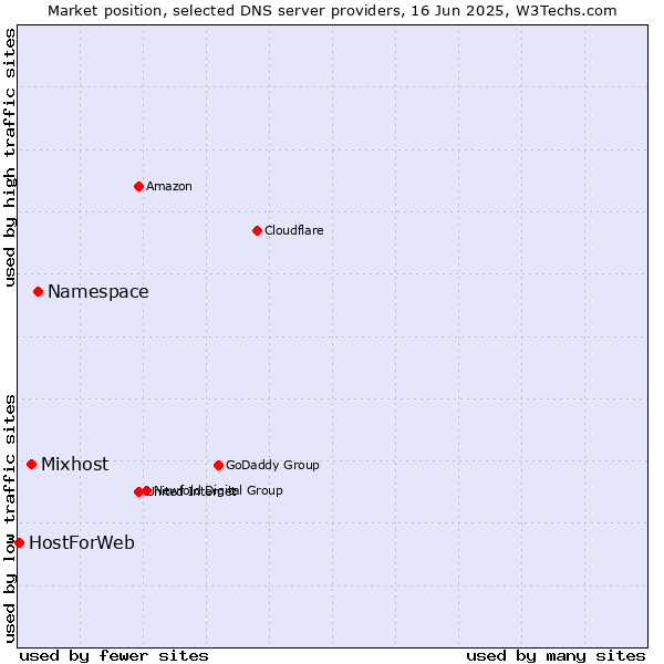 Market position of Namespace vs. Mixhost vs. HostForWeb