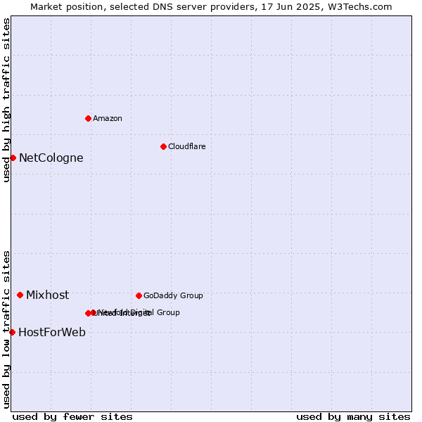 Market position of Mixhost vs. NetCologne vs. HostForWeb