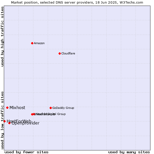 Market position of Openprovider vs. Mixhost vs. HostForWeb