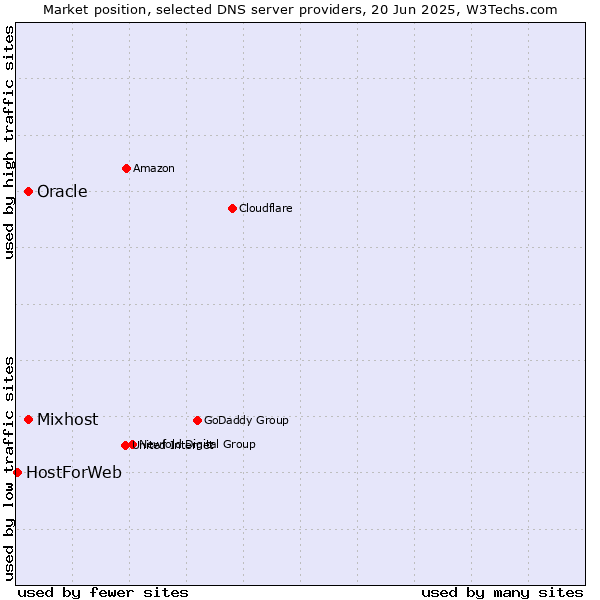 Market position of Oracle vs. Mixhost vs. HostForWeb