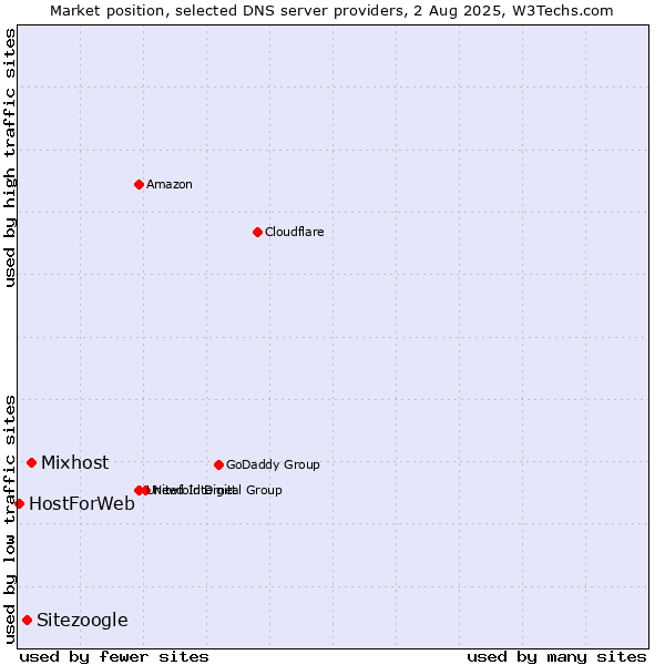 Market position of Mixhost vs. Sitezoogle vs. HostForWeb