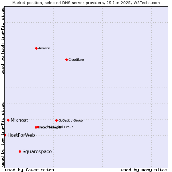 Market position of Squarespace vs. Mixhost vs. HostForWeb
