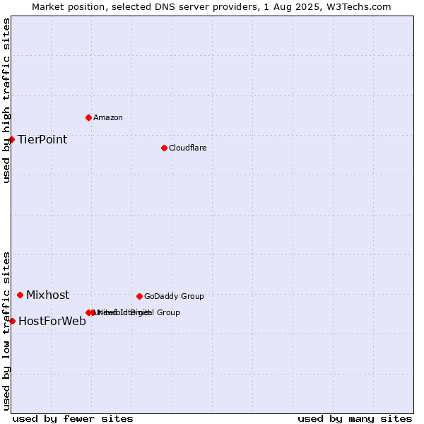Market position of Mixhost vs. HostForWeb vs. TierPoint