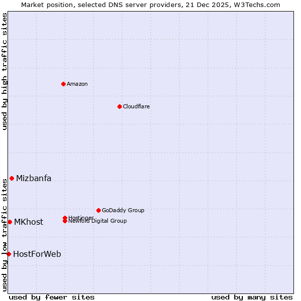 Market position of Mizbanfa vs. MKhost vs. HostForWeb
