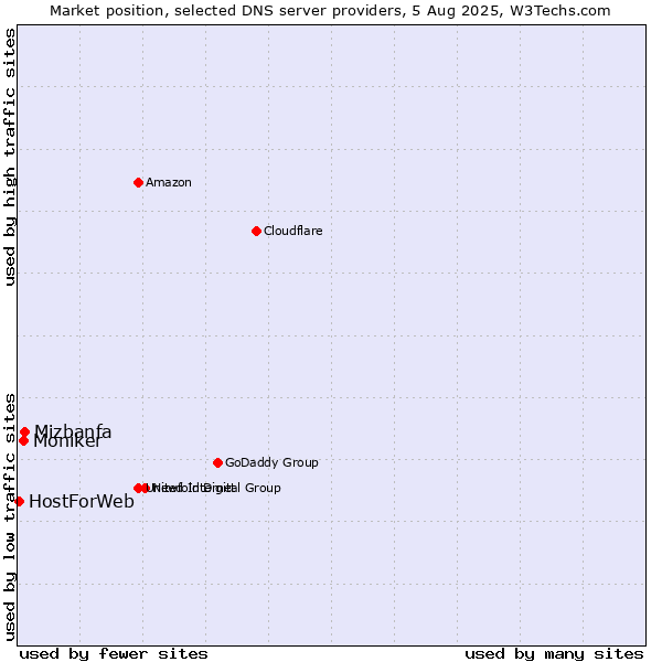 Market position of Mizbanfa vs. Moniker vs. HostForWeb