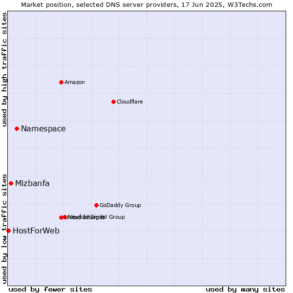 Market position of Namespace vs. Mizbanfa vs. HostForWeb