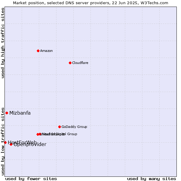 Market position of Openprovider vs. Mizbanfa vs. HostForWeb