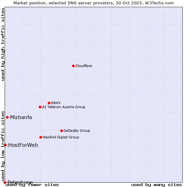 Market position of Mizbanfa vs. HostForWeb vs. Pelephone
