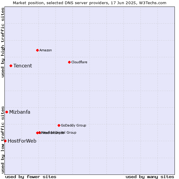 Market position of Tencent vs. Mizbanfa vs. HostForWeb