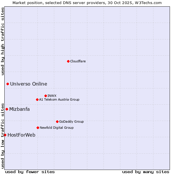 Market position of Universo Online vs. Mizbanfa vs. HostForWeb