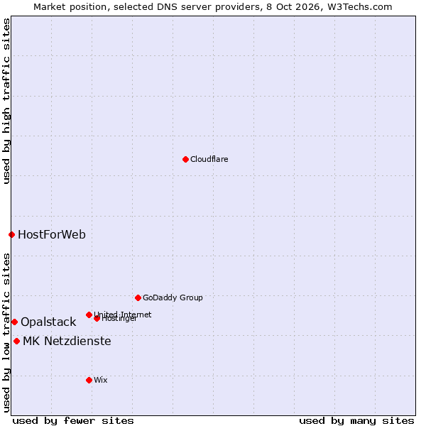 Market position of MK Netzdienste vs. Opalstack vs. HostForWeb