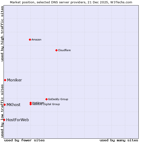 Market position of Moniker vs. MKhost vs. HostForWeb
