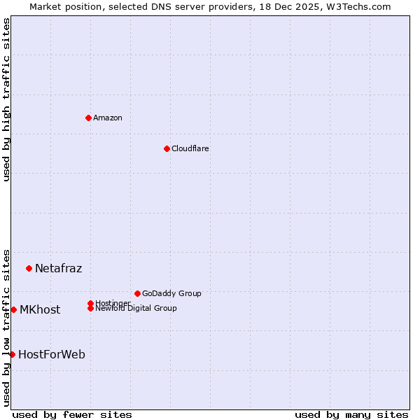 Market position of Netafraz vs. MKhost vs. HostForWeb