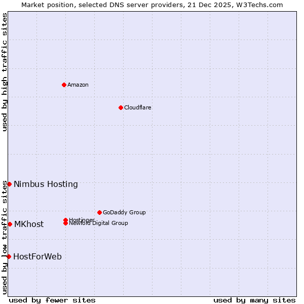 Market position of MKhost vs. Nimbus Hosting vs. HostForWeb