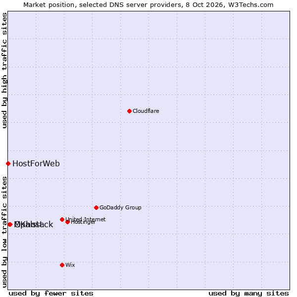 Market position of Opalstack vs. MKhost vs. HostForWeb